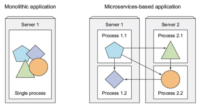 Monolithic vs Microservice