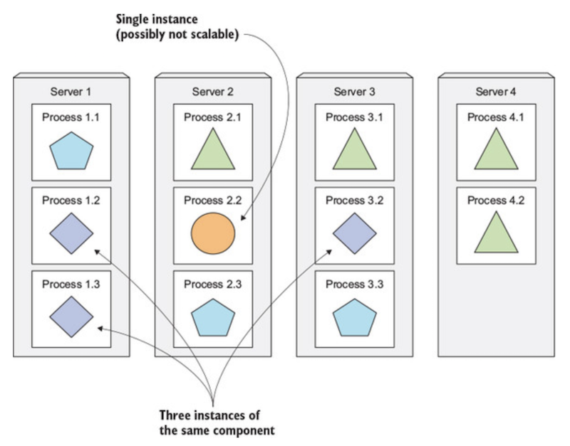 Monolithic vs Microservice